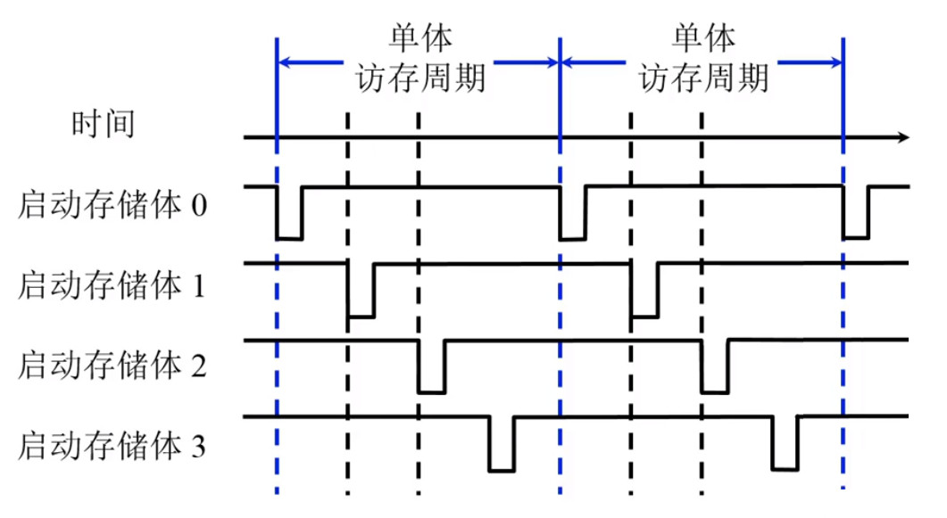 4个存储体交叉访问的时间关系